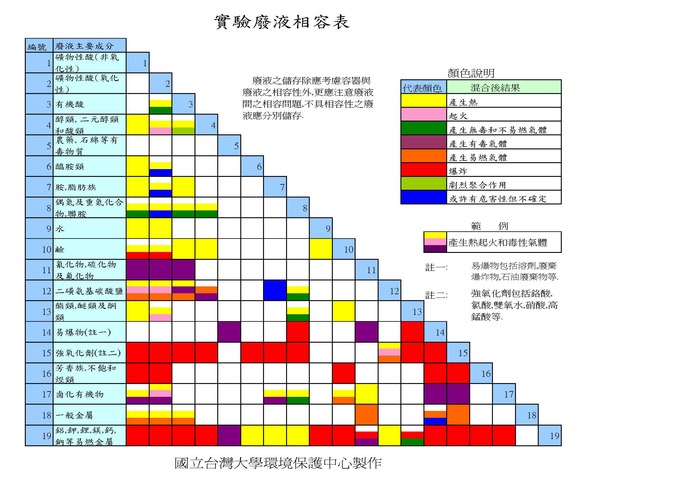 廢液分類表單圖片